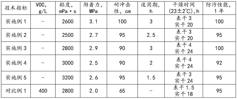 Solvent-free marine antifouling coating and preparation method thereof