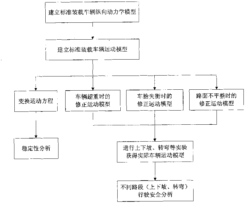 Method for analyzing driving safety of vehicles