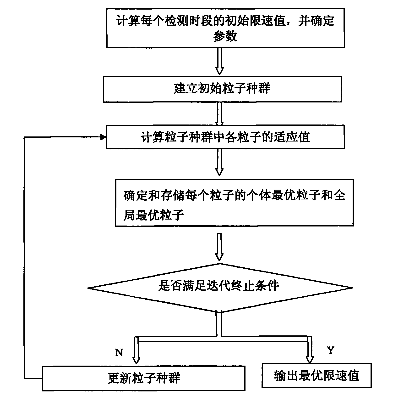 Variable speed-limiting control method based on artificial immune particle swarm algorithm