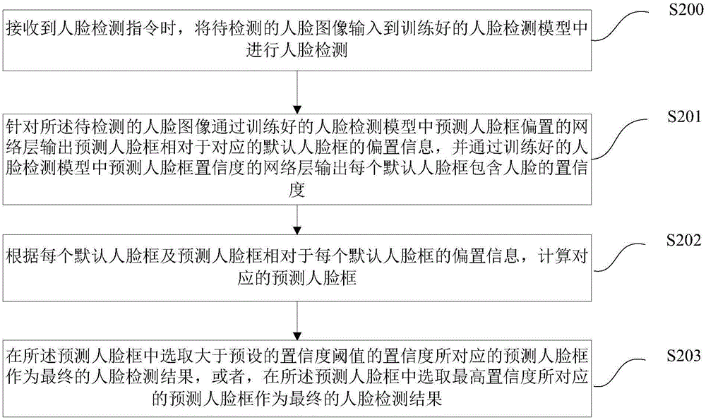 Neural network-based face detection model training method, neural network-based face detection method and corresponding systems