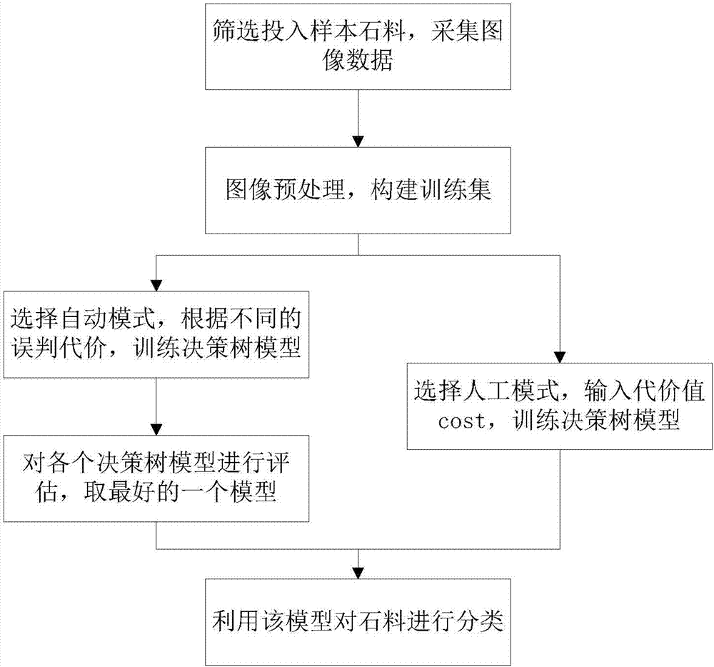 Material classification method based on color sorter