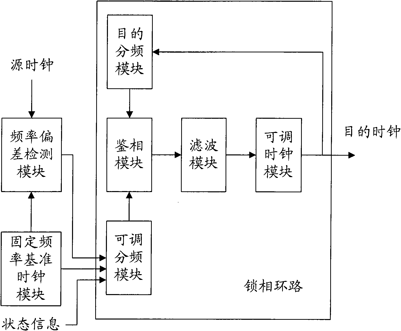 Method and device for enhancing frequency stability of target clock