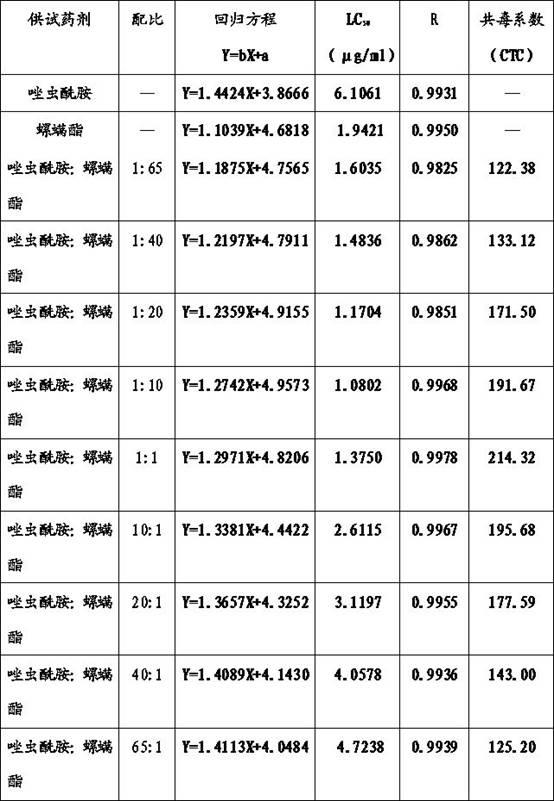 Pesticide composition containing Tolfenpyrad and Envidor