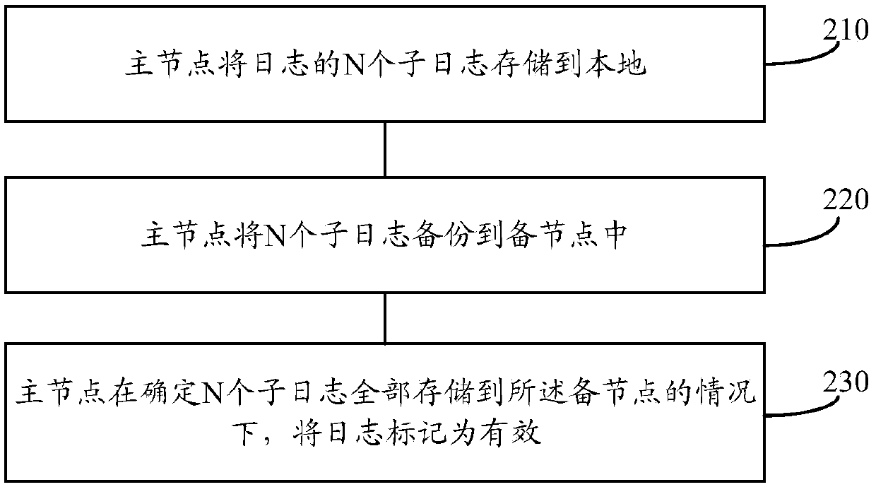 Data writing method and device