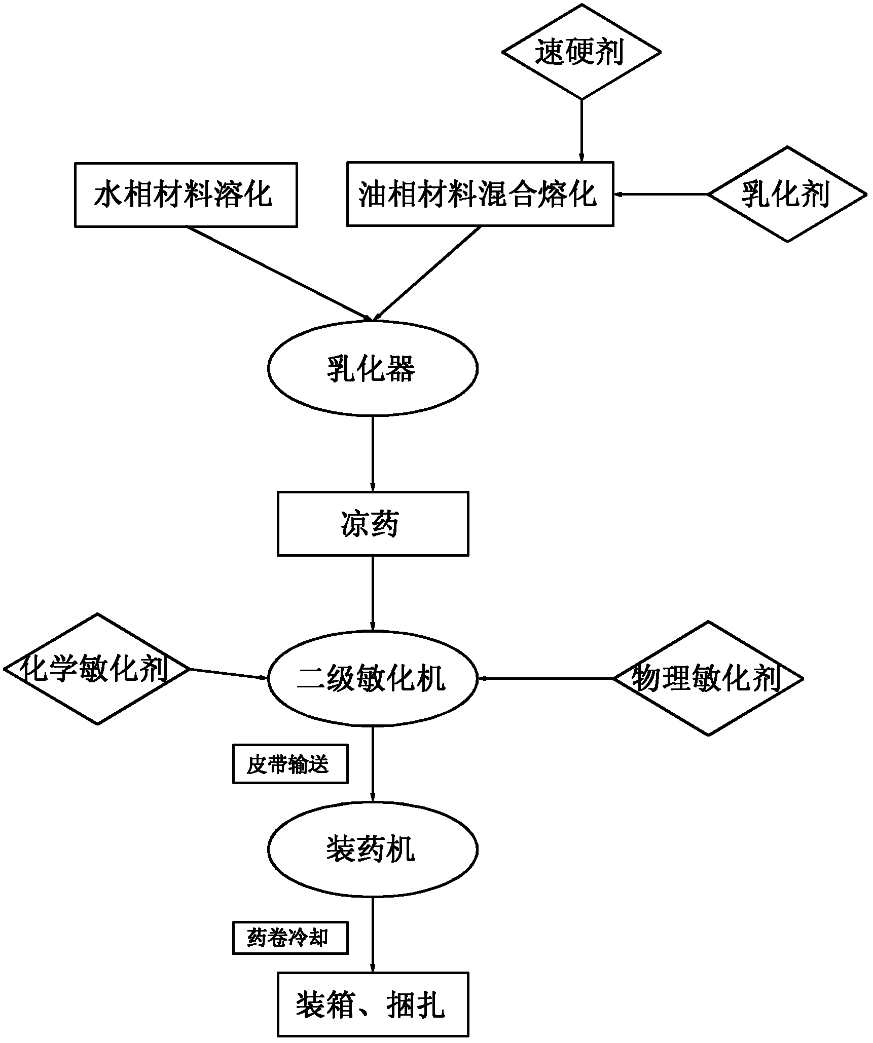 High-temperature acceleratingly-hardened emulsion explosive and preparation method for same