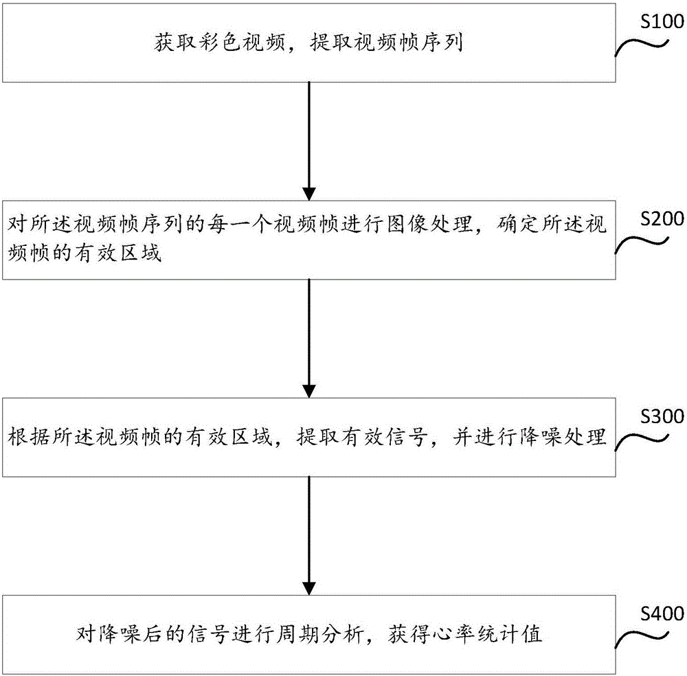 Signal processing method and device based on PPG heart rate measurement technology