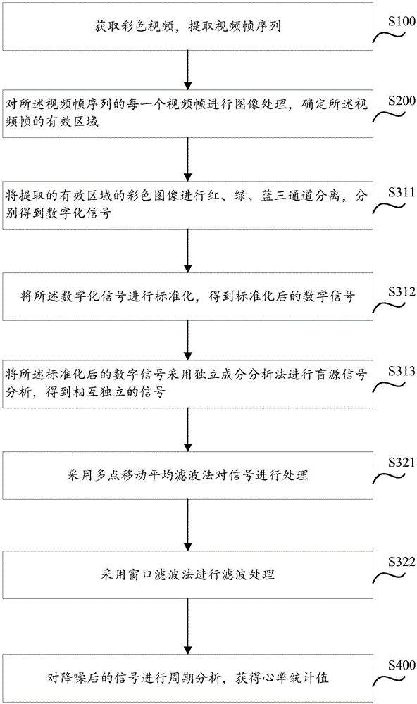 Signal processing method and device based on PPG heart rate measurement technology