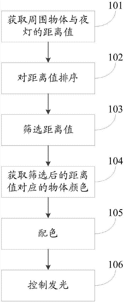 A control method and device for an LED night light that senses the environment