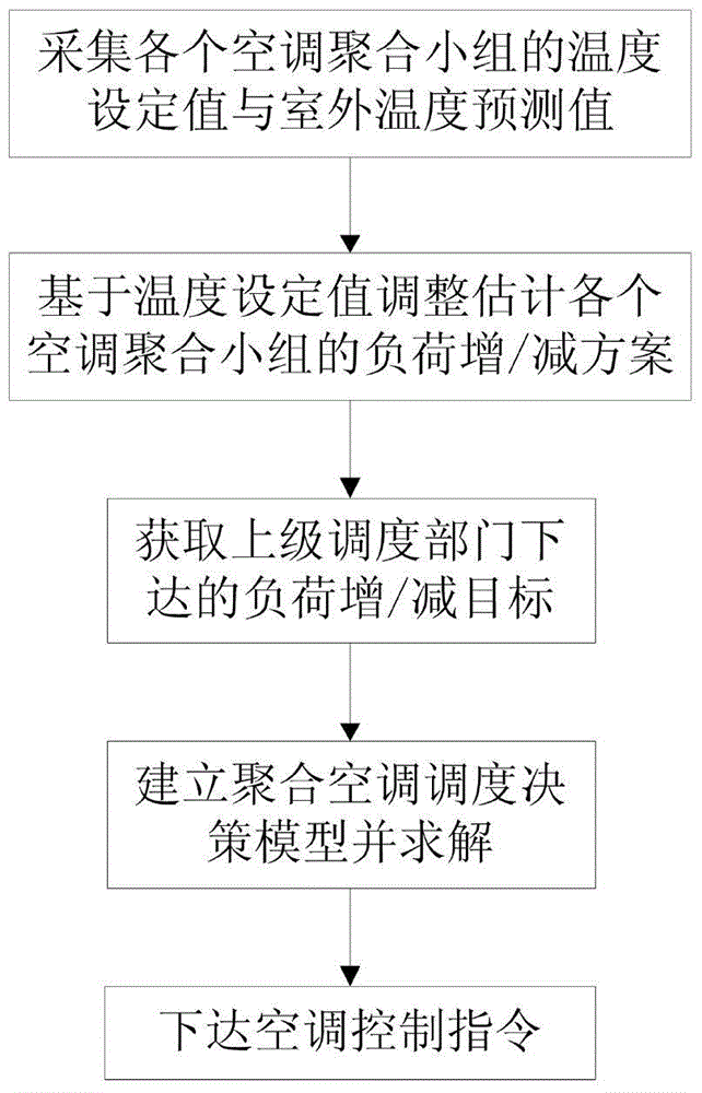 An Aggregate Air Conditioning Load Scheduling Method Based on Temperature Setpoint Adjustment