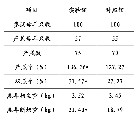 Breeding ewe complete pellet feed and preparation method thereof