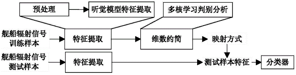 Ship radiation signal recognition method based on multi-kernel learning and discriminant analysis