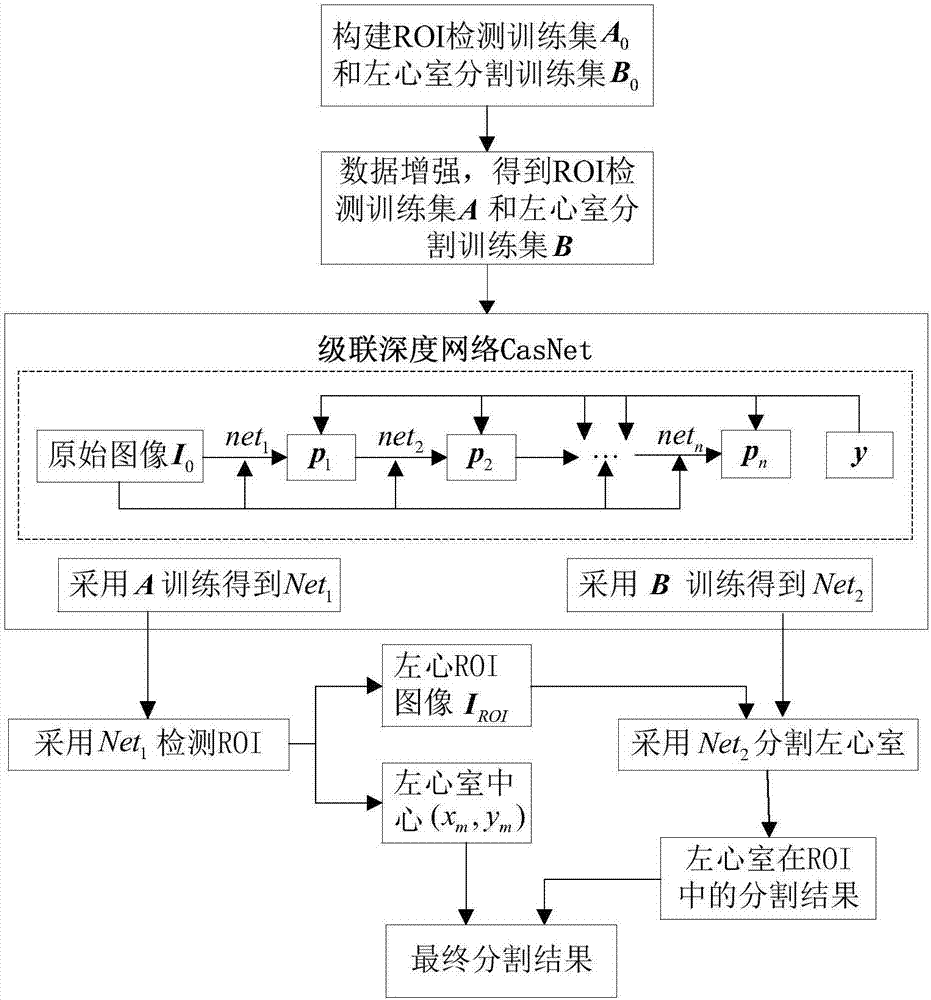 Coarse-to-fine cascade depth network based full-automatic left ventricle segmentation method