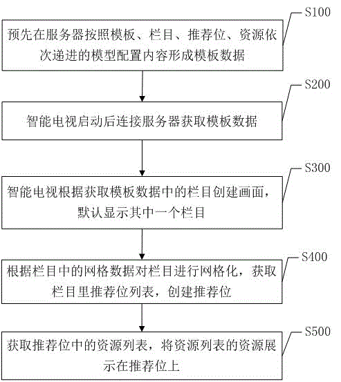 Method and system for arranging page content of intelligent television