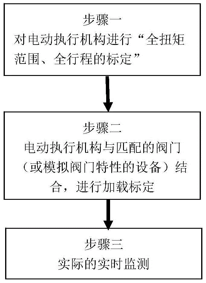 Real-time monitoring method of electric actuator of large valve