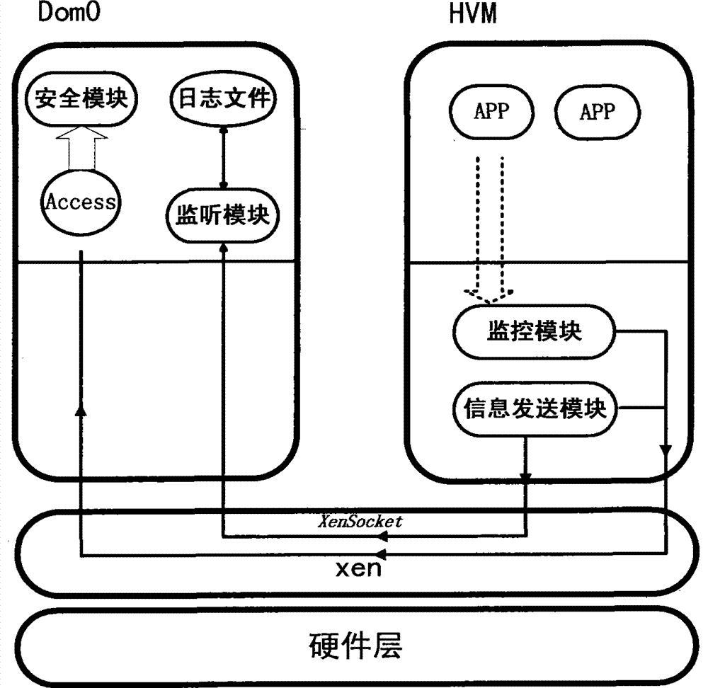 Magnetic disc file operation monitoring system and monitoring method based on Xen hardware virtualization