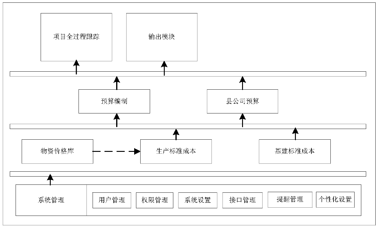 Full chain budget data processing system and method for production infrastructure standard cost system