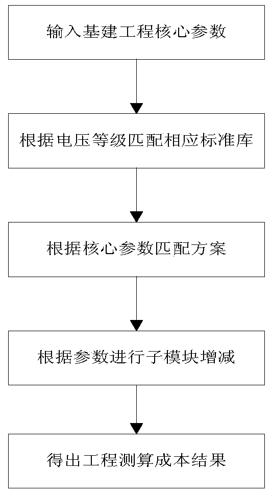 Full chain budget data processing system and method for production infrastructure standard cost system