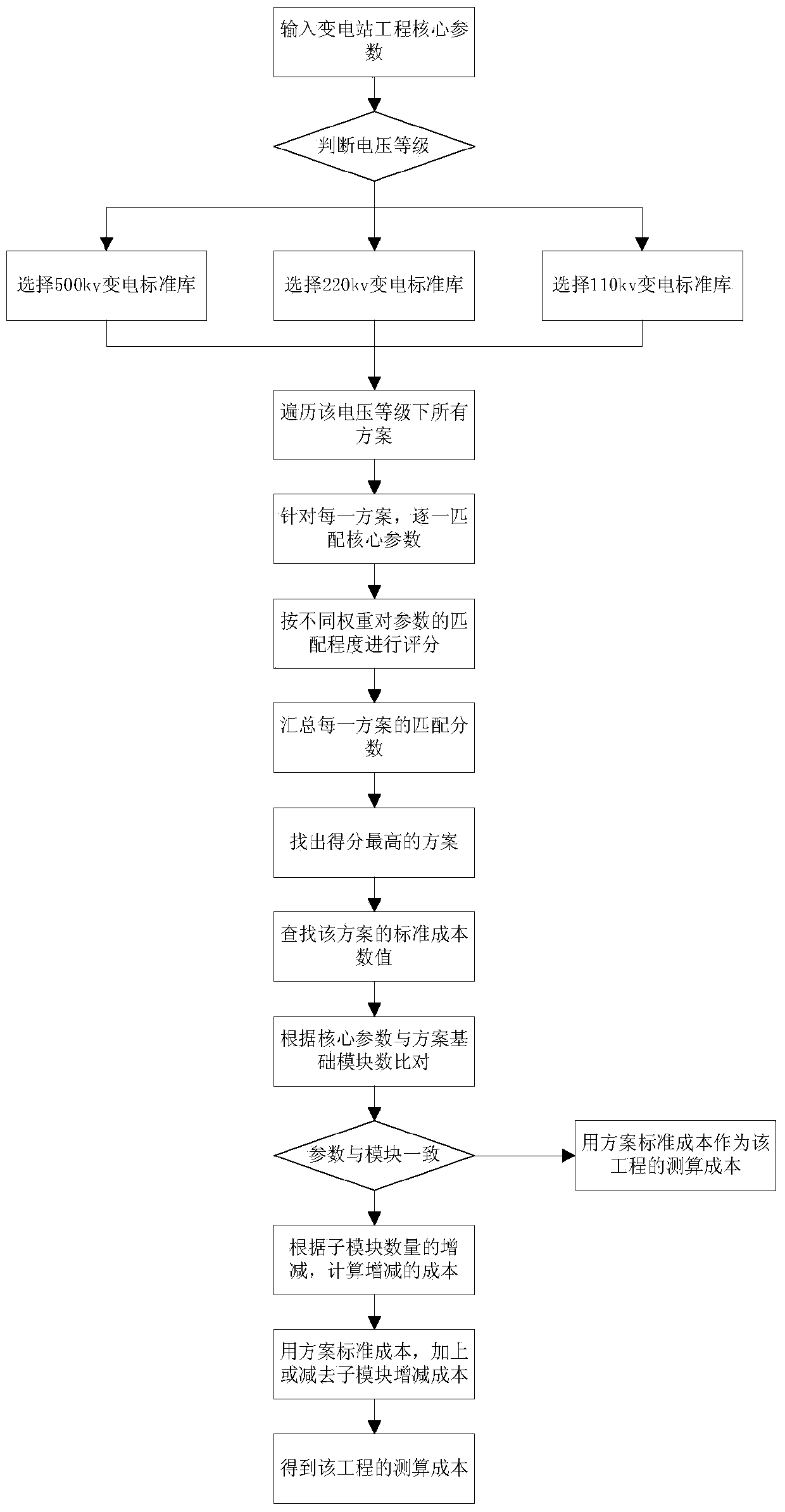 Full chain budget data processing system and method for production infrastructure standard cost system