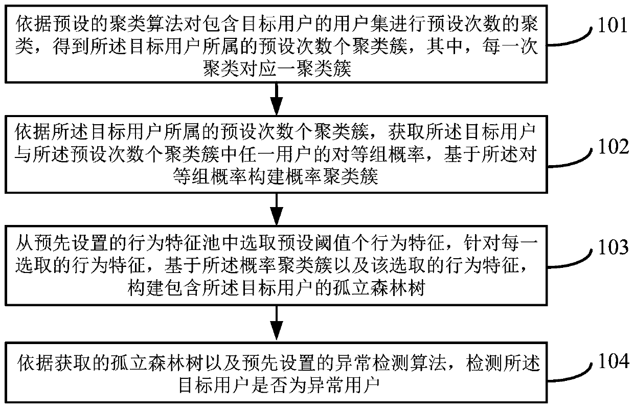 Anomaly detection method and device based on user peer-to-peer group