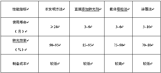 A kind of anti-oxidation and light conversion agricultural plastic film and preparation method thereof