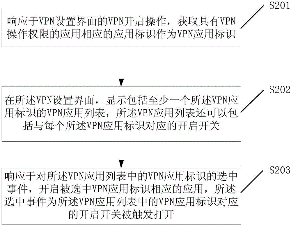 Method and device for controlling VPN application of mobile equipment