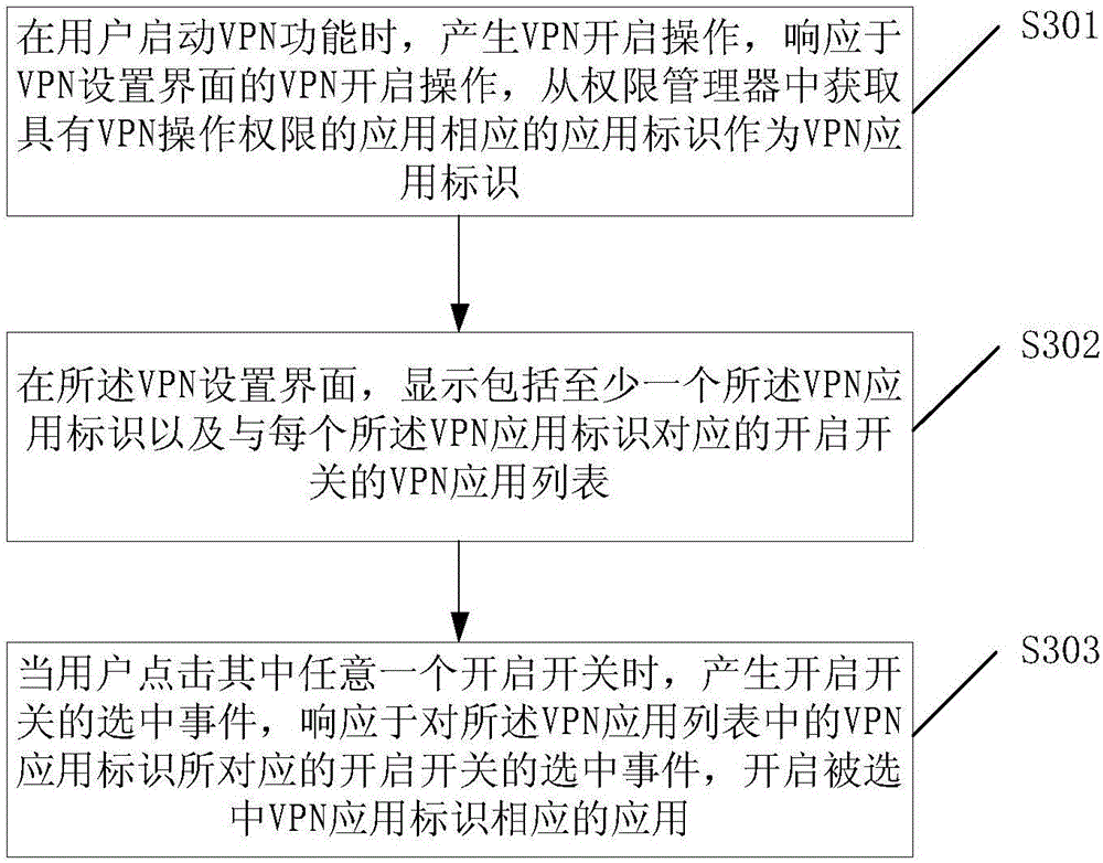 Method and device for controlling VPN application of mobile equipment