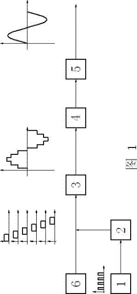 Method and device for converting direct current into alternating current