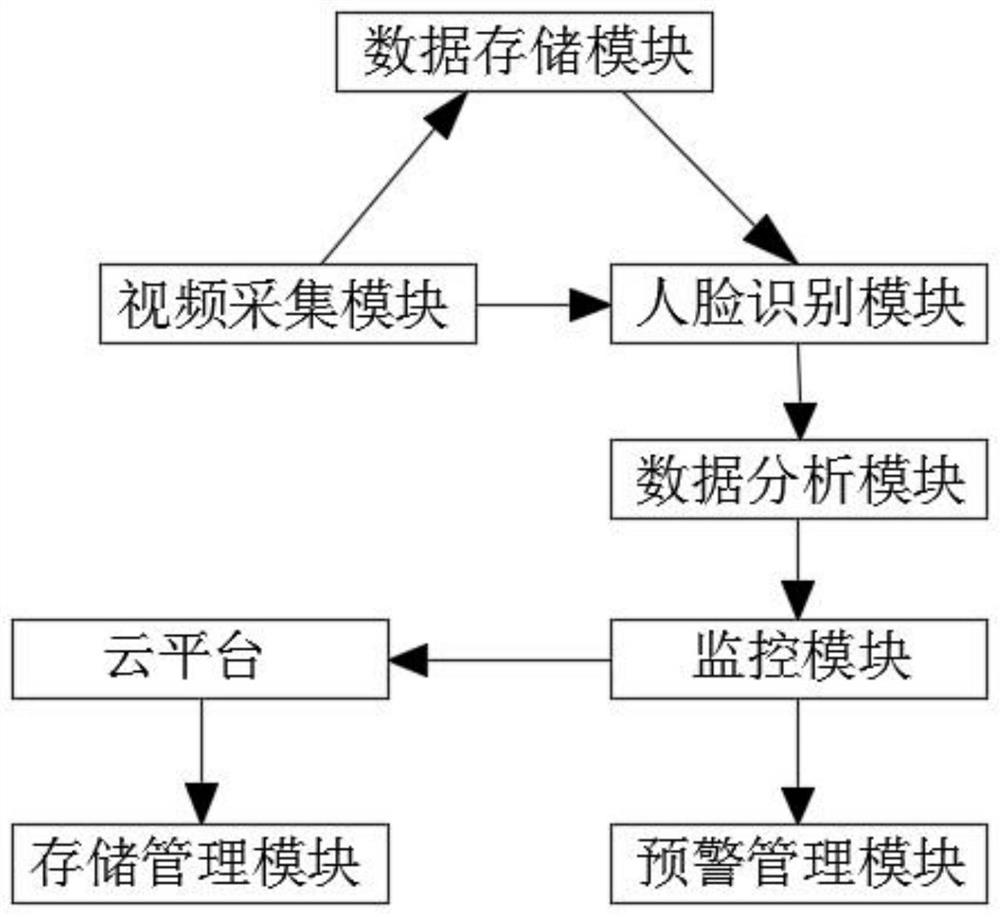 Video generation system based on face recognition