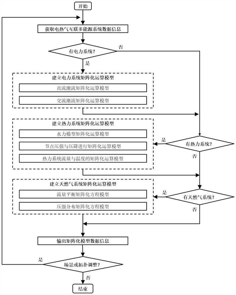 Modeling method for matrix operation model of electric heating gas interconnected multi-energy system