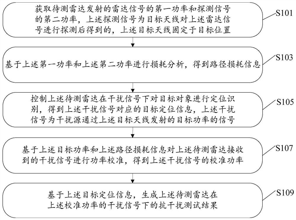 Radar test method, device and equipment and storage medium