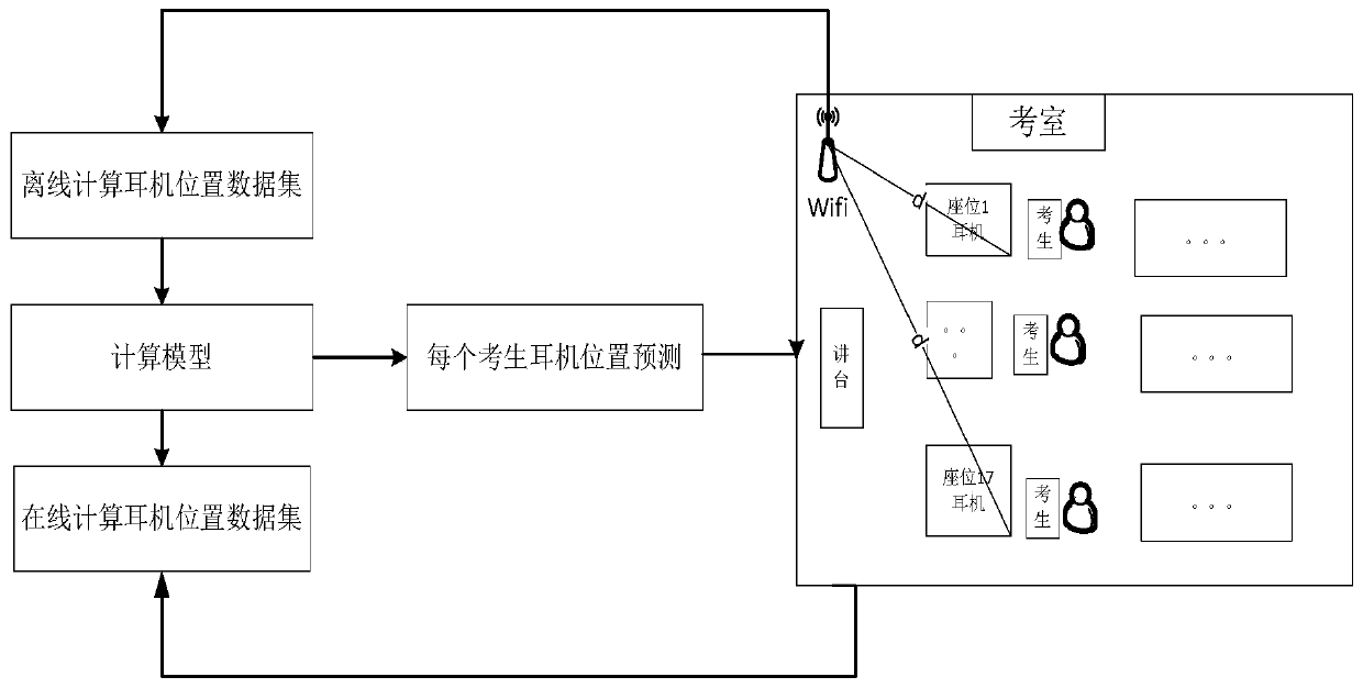 Method and system for positioning examinee positions to prevent cheating based on wifi