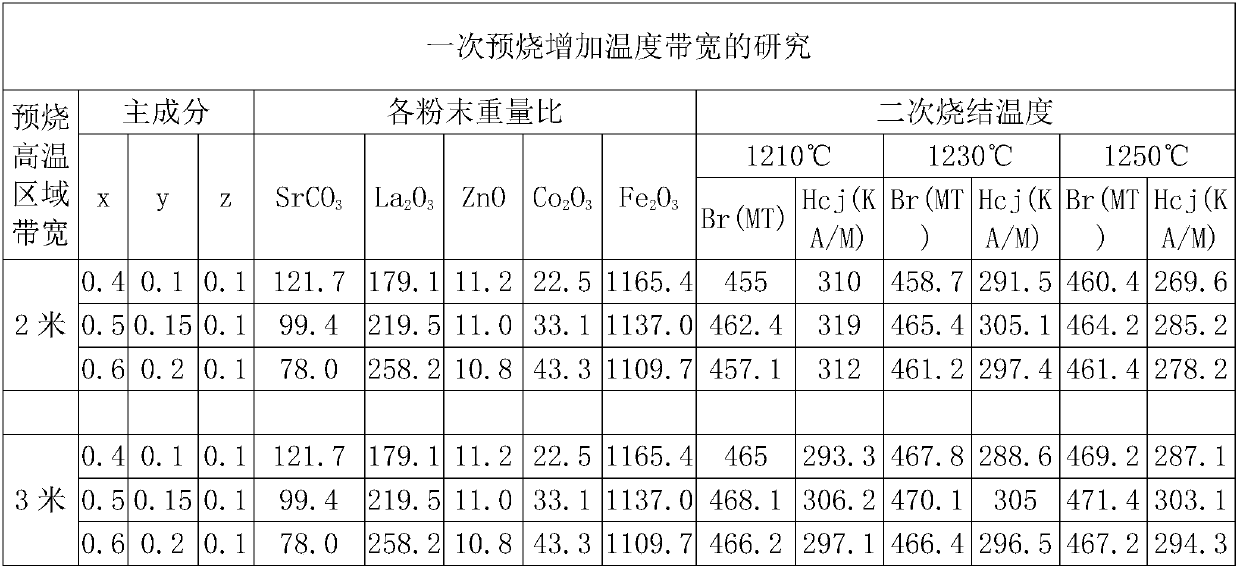 Preparation method for permanent magnet ferrite