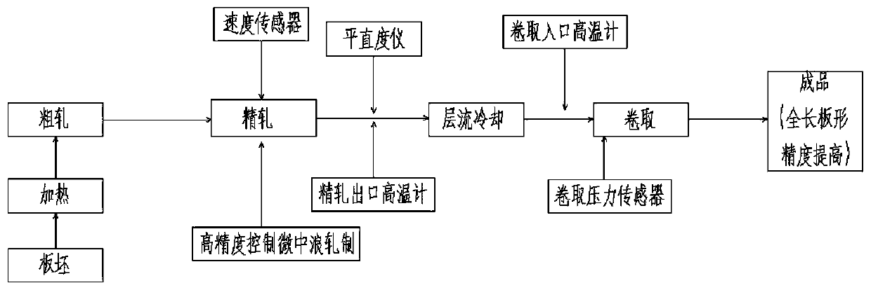 Method for controlling micro-medium wave rolling of hot-rolled strip steel at high precision