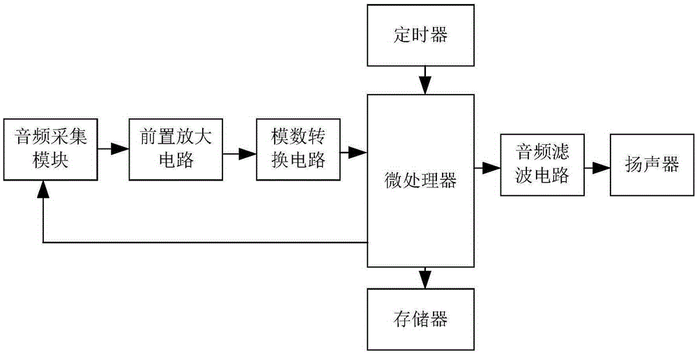 Analog-digital conversion type novel recording system based on pre-amplification circuit