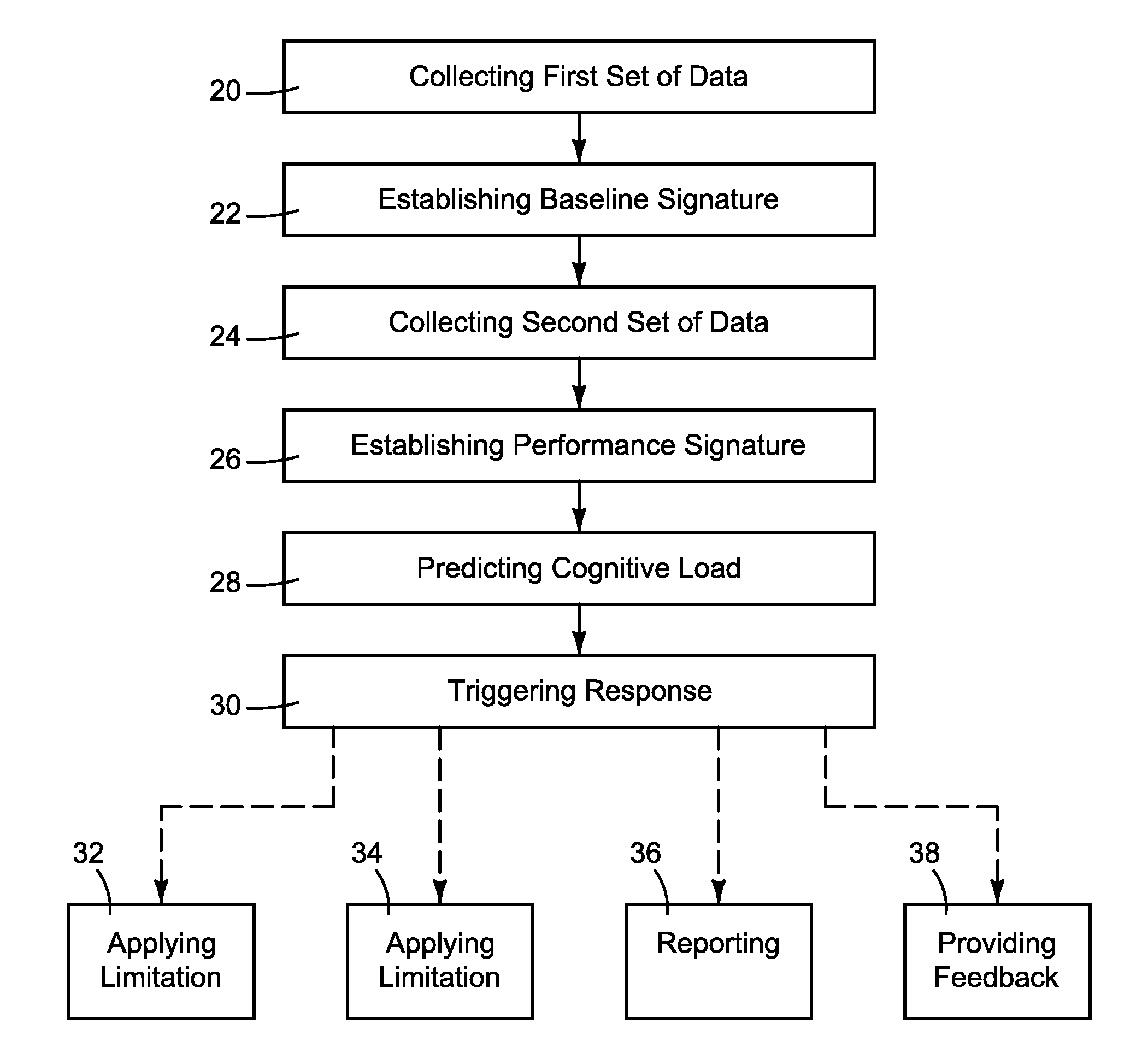 Apparatuses and methods of determining if a person operating equipment is experiencing an elevated cognitive load