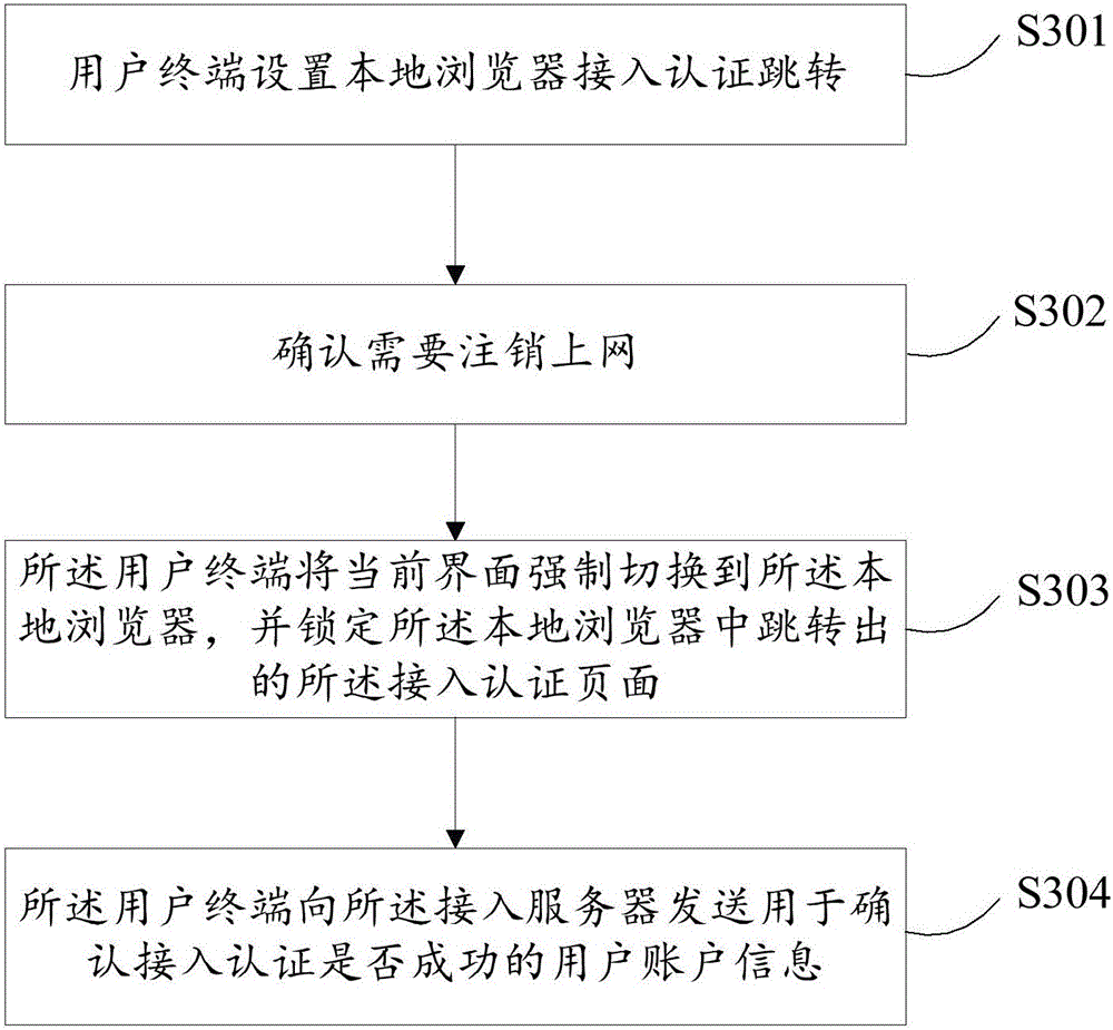 Access authentication page locking method, and user terminal