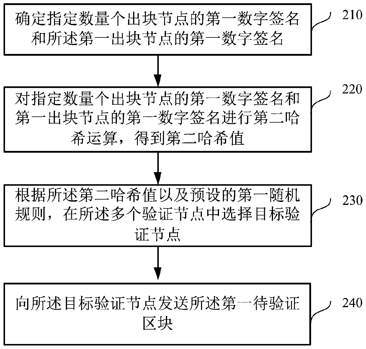 Verification method and device applied to block chain