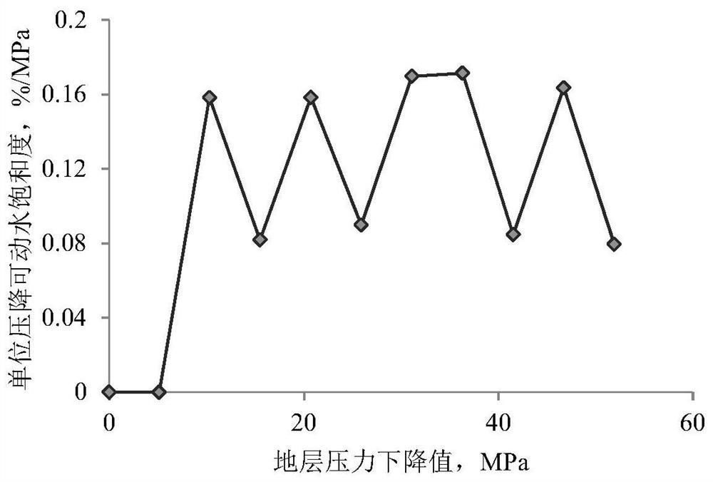 Gas reservoir water layer water body mobility prediction device and method and controller