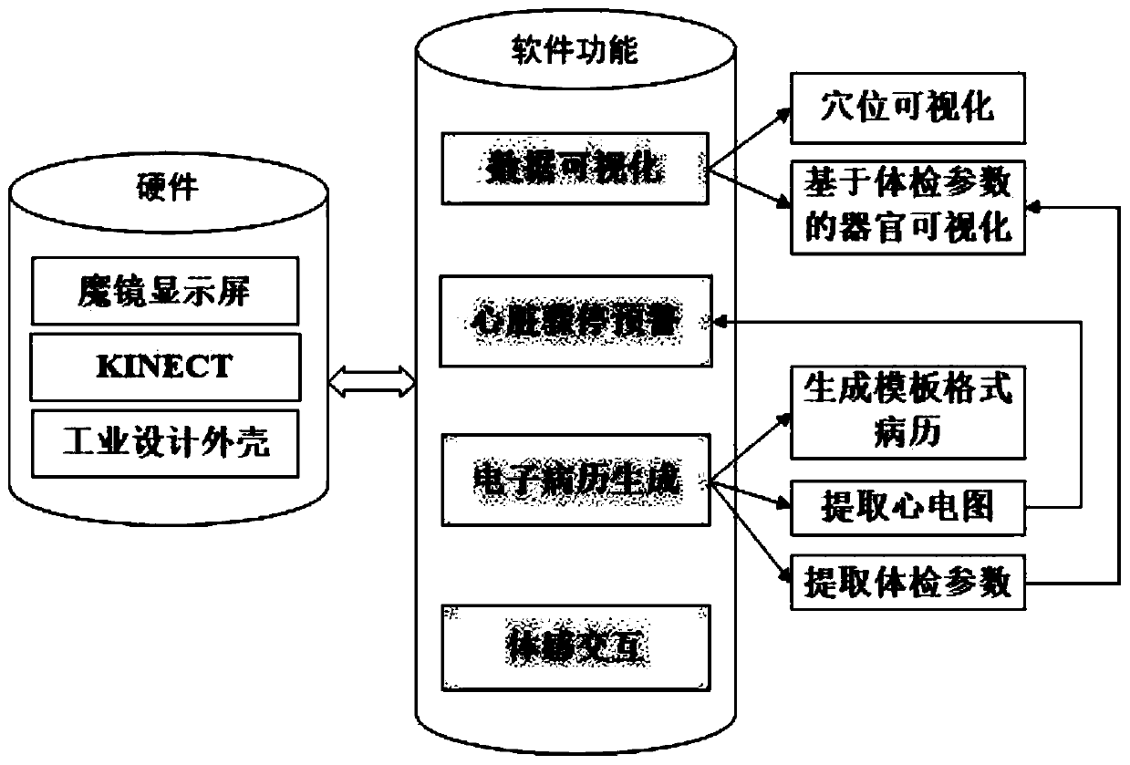 Omnibearing physical examination visualized health magic mirror system