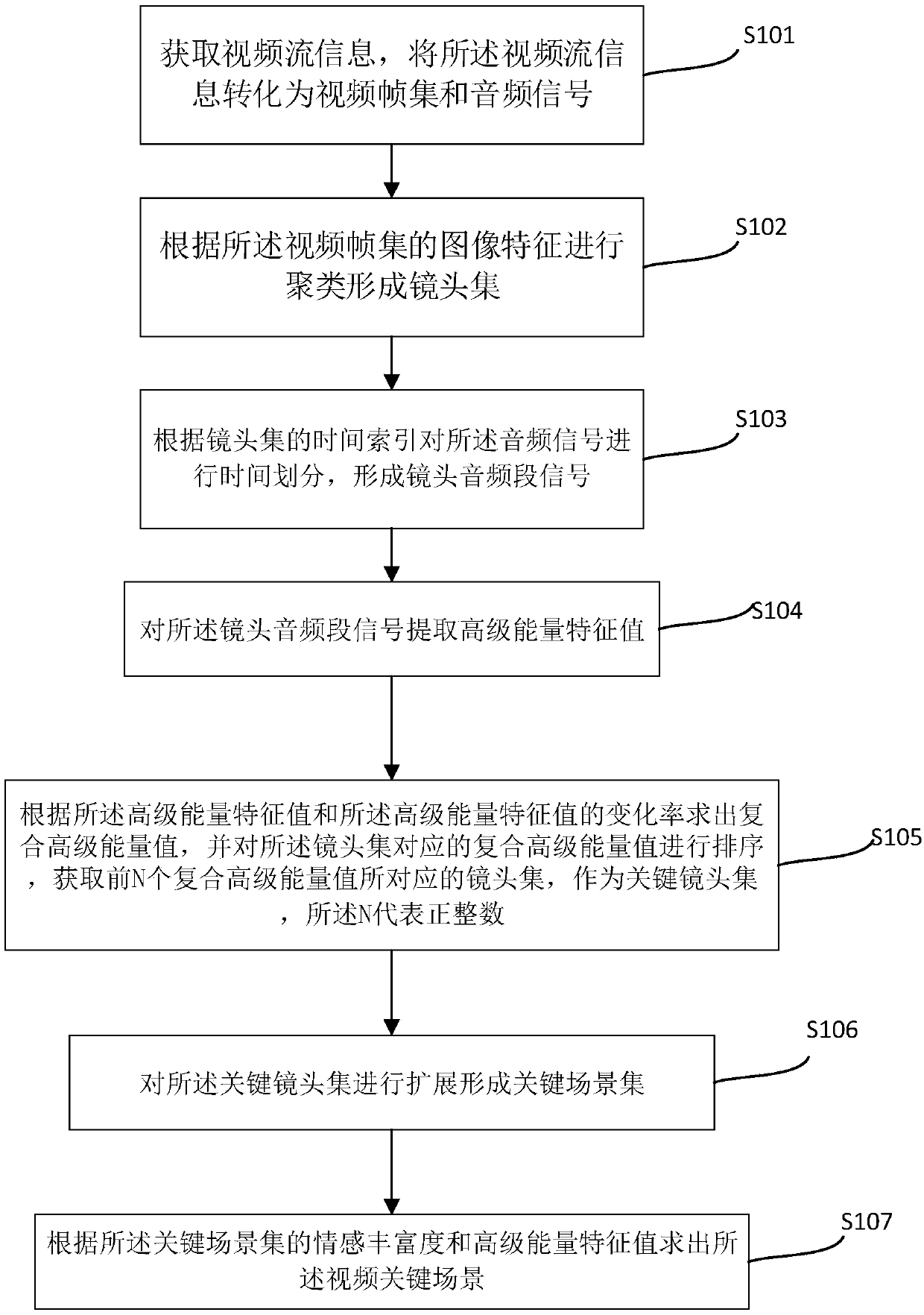 Method and device for extracting key scene in video