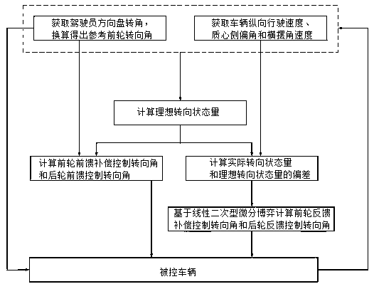 Linear quadratic differential game based four-wheel active steering control method for four-wheel independently-driven electric vehicle