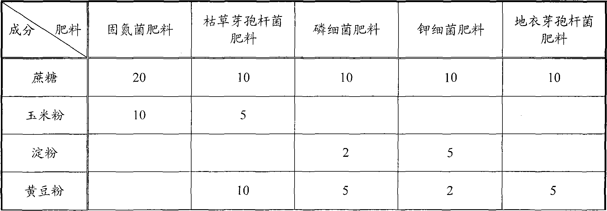 Preparation method of microbial fertilizer