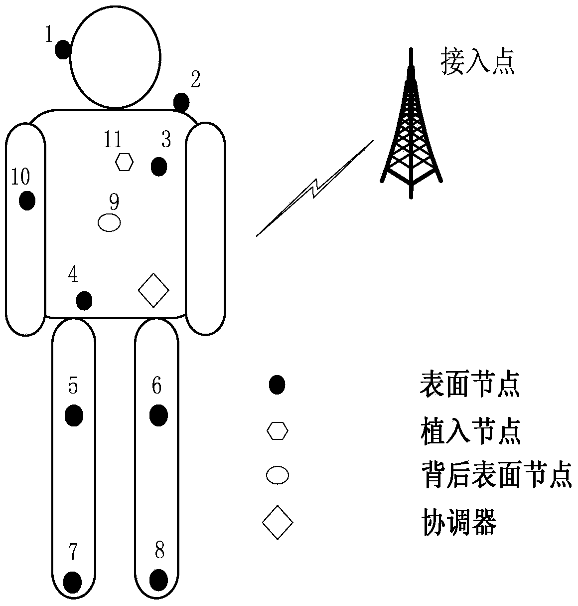 Body area network resource joint optimization scheduling method based on network lifetime maximization