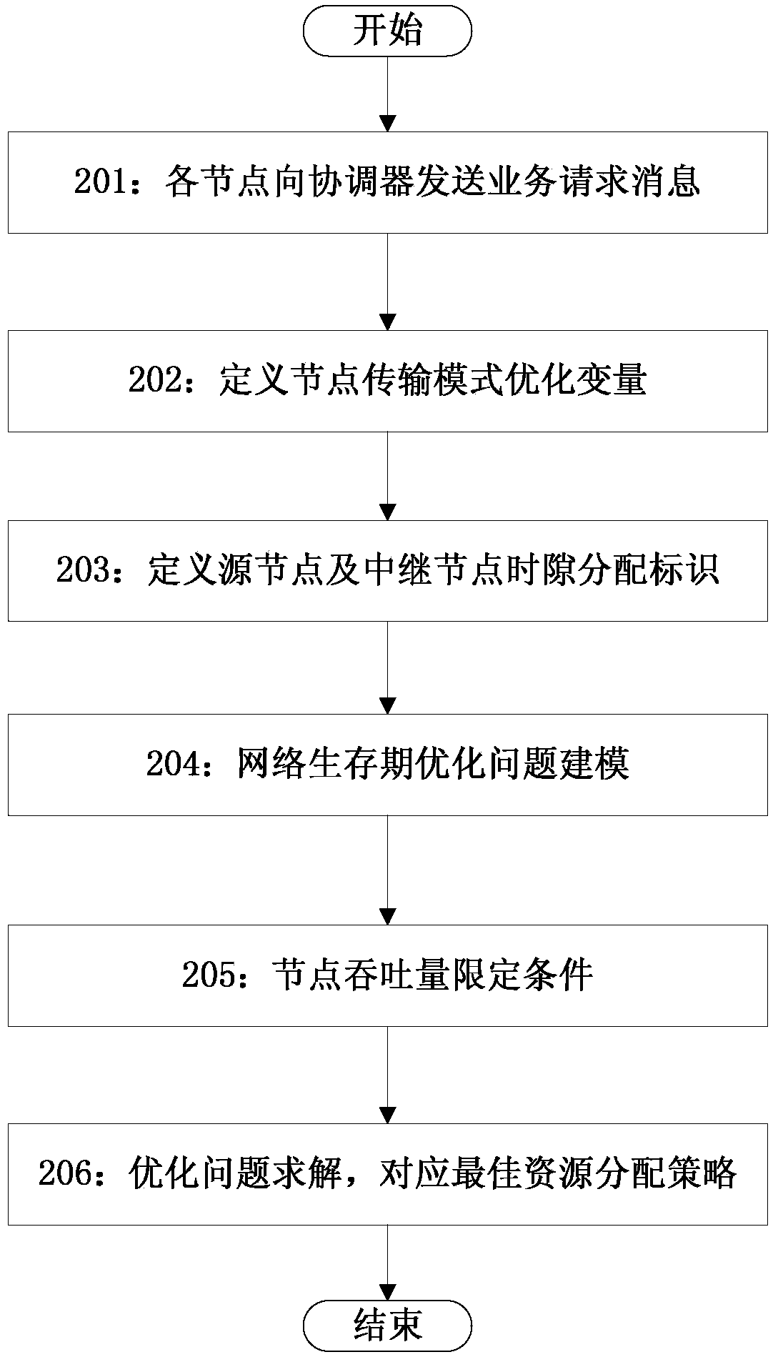 Body area network resource joint optimization scheduling method based on network lifetime maximization