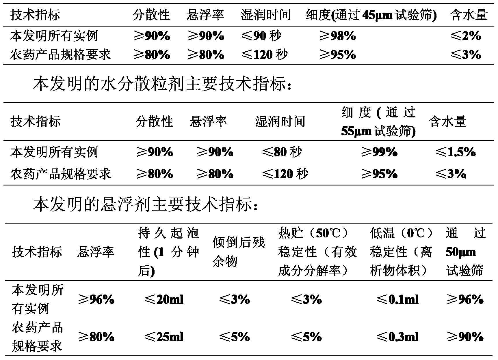 Efficient bactericidal composition