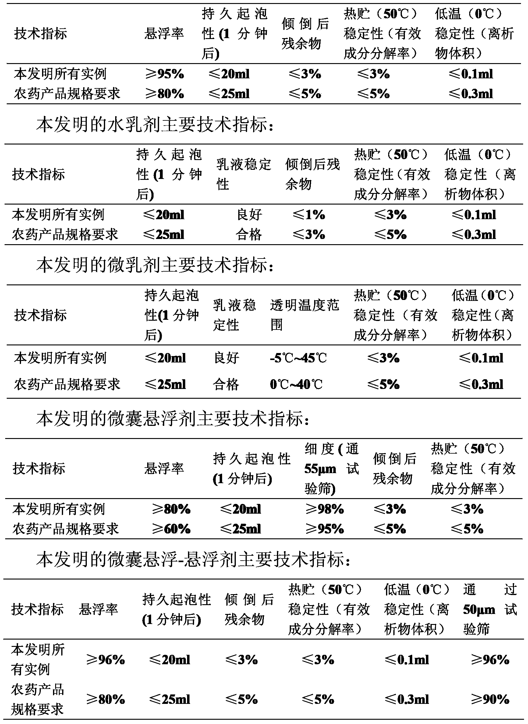 Efficient bactericidal composition