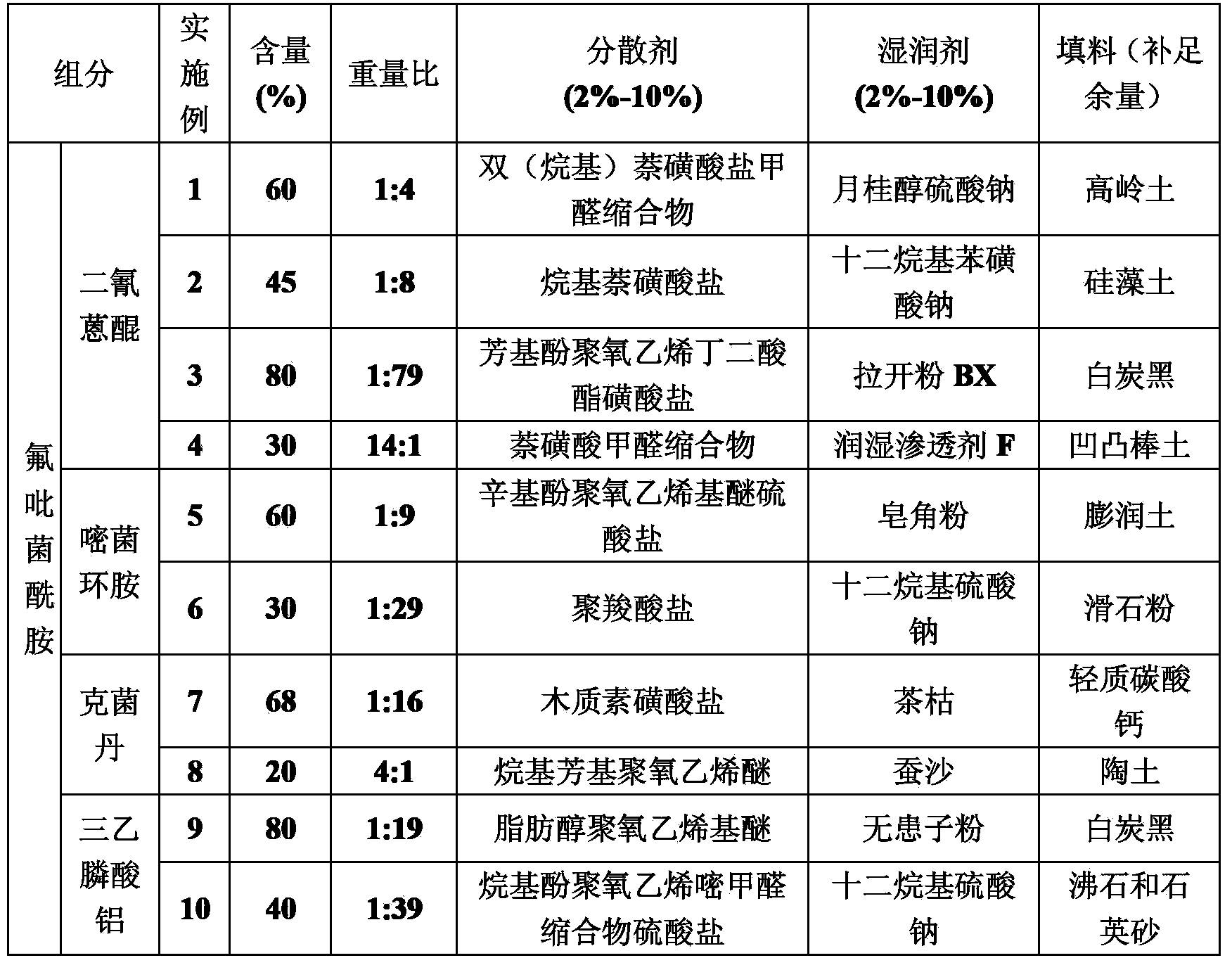 Efficient bactericidal composition