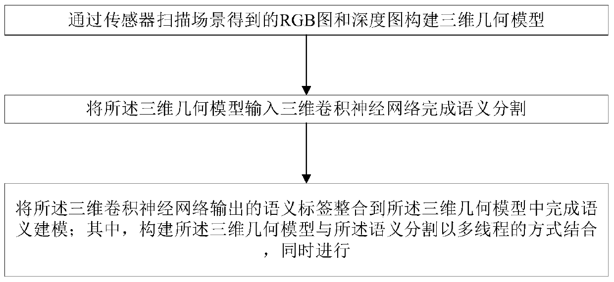 Real-time large-scene three-dimensional semantic modeling method