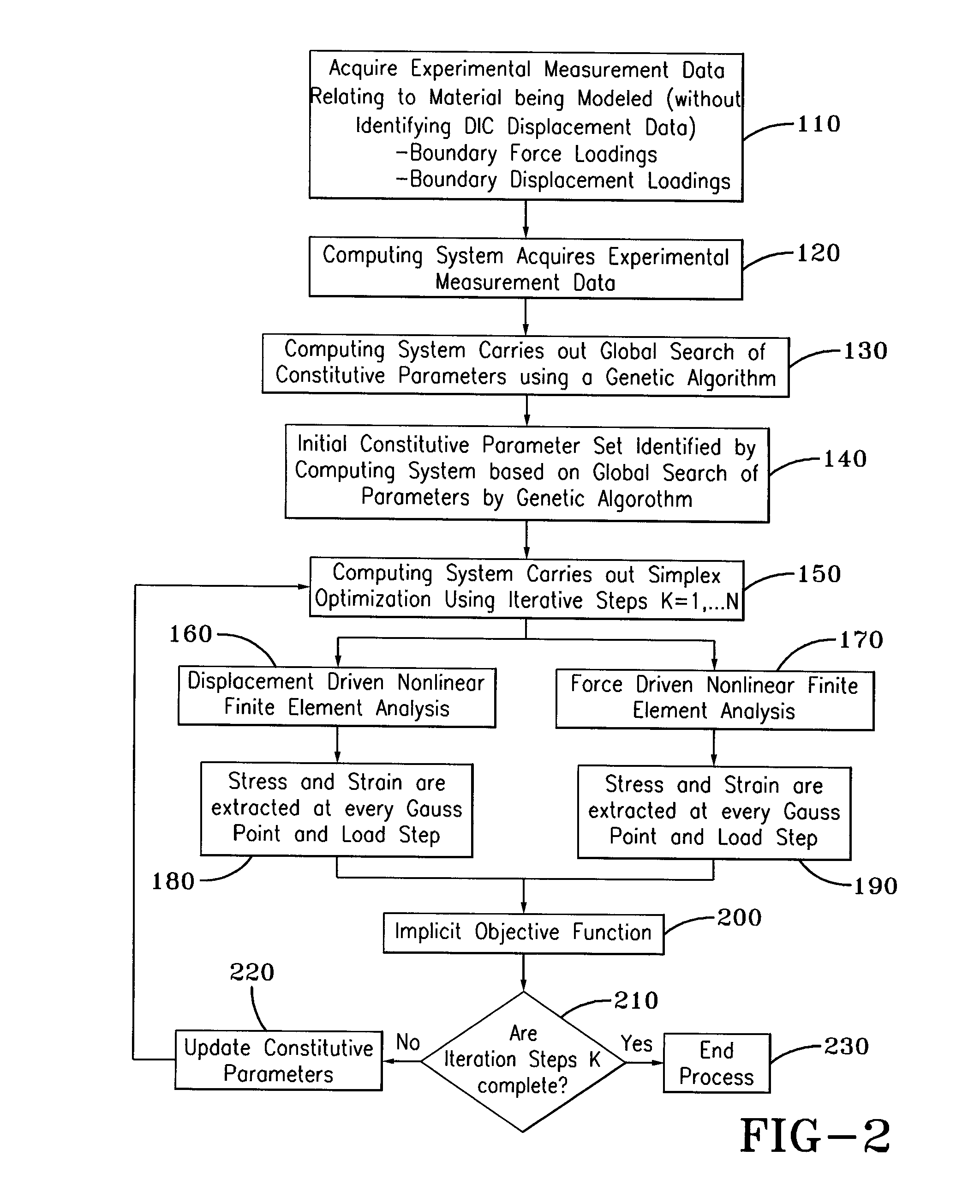 Self-optimizing, inverse analysis method for parameter identification of nonlinear material constitutive models