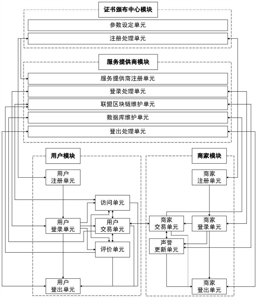 A reputation evaluation method and system for privacy protection based on blockchain